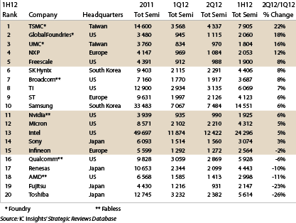 Table 2. 1H12 Top 20 semiconductor sales leaders ranked by growth rate 
($M, including foundries).